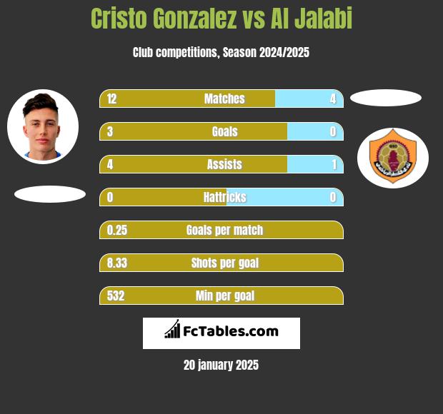 Cristo Gonzalez vs Al Jalabi h2h player stats