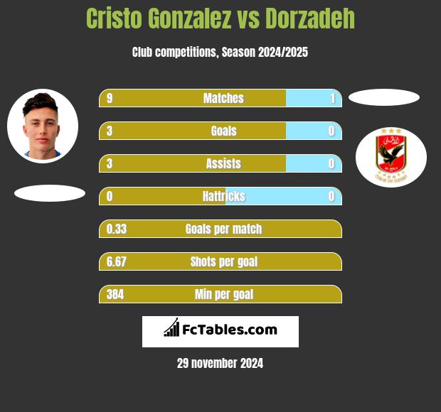 Cristo Gonzalez vs Dorzadeh h2h player stats