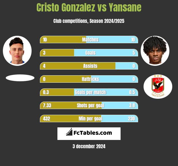 Cristo Gonzalez vs Yansane h2h player stats