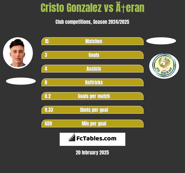 Cristo Gonzalez vs Ä†eran h2h player stats