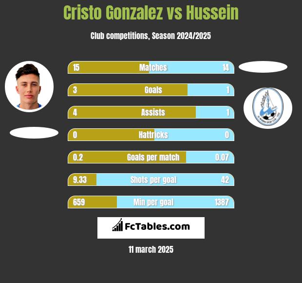 Cristo Gonzalez vs Hussein h2h player stats