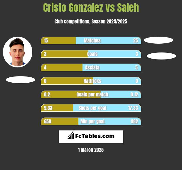 Cristo Gonzalez vs Saleh h2h player stats