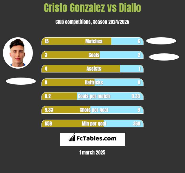 Cristo Gonzalez vs Diallo h2h player stats