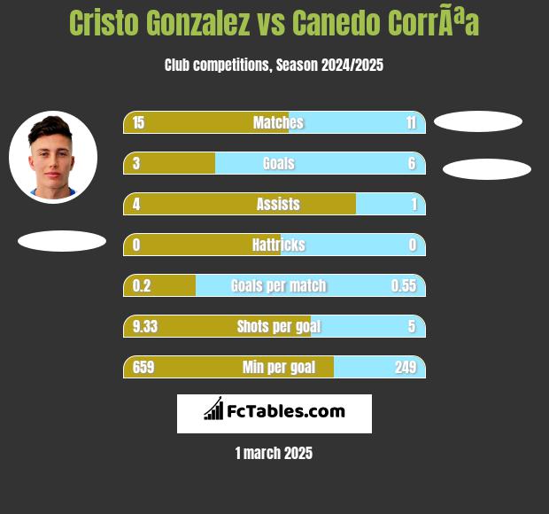 Cristo Gonzalez vs Canedo CorrÃªa h2h player stats