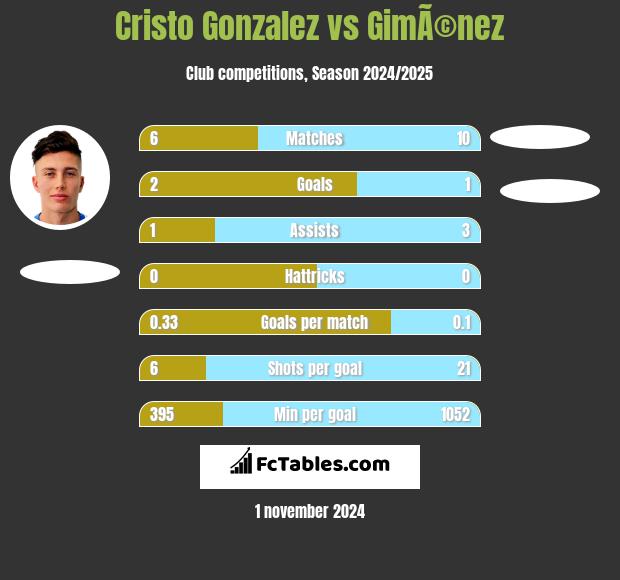 Cristo Gonzalez vs GimÃ©nez h2h player stats