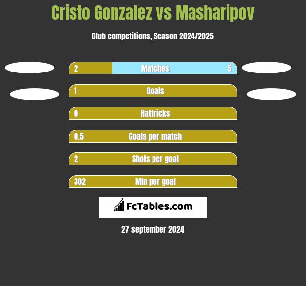 Cristo Gonzalez vs Masharipov h2h player stats