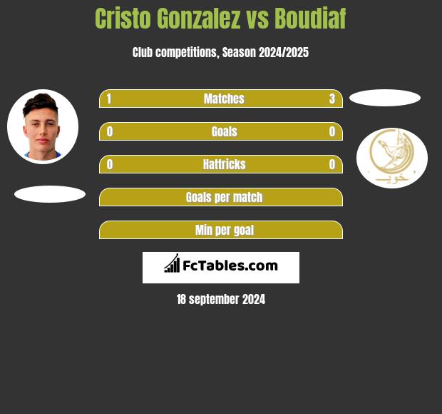 Cristo Gonzalez vs Boudiaf h2h player stats