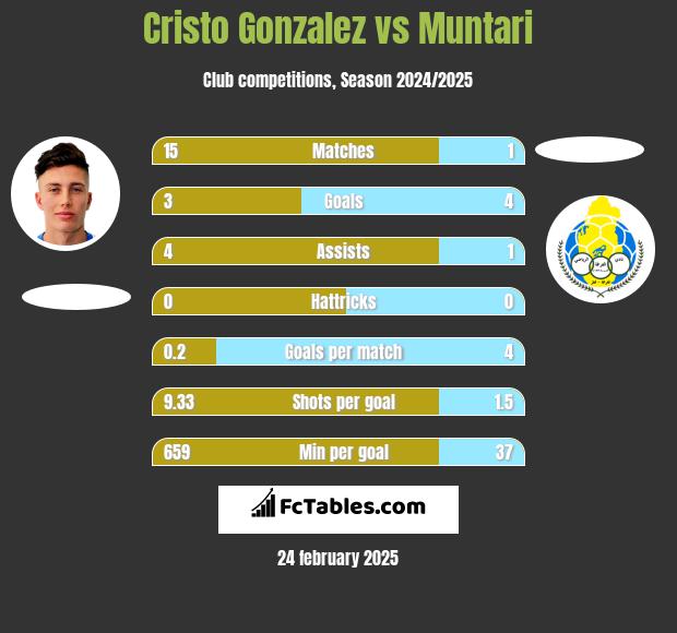 Cristo Gonzalez vs Muntari h2h player stats