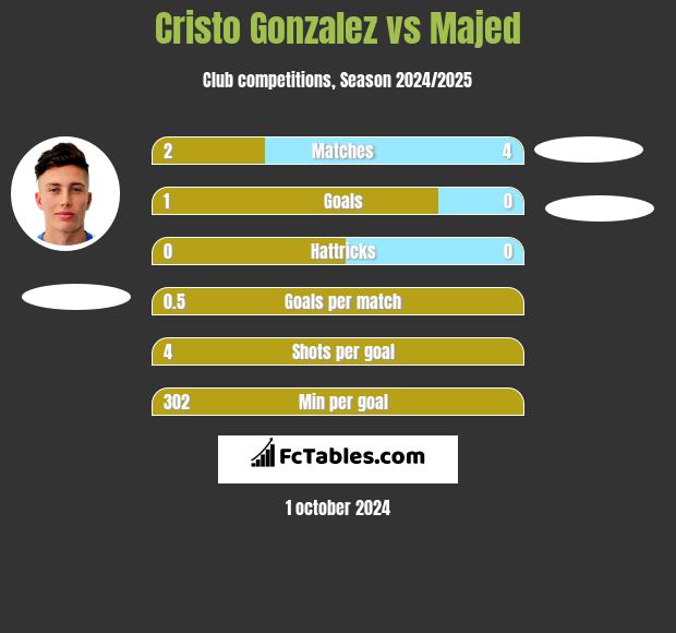 Cristo Gonzalez vs Majed h2h player stats