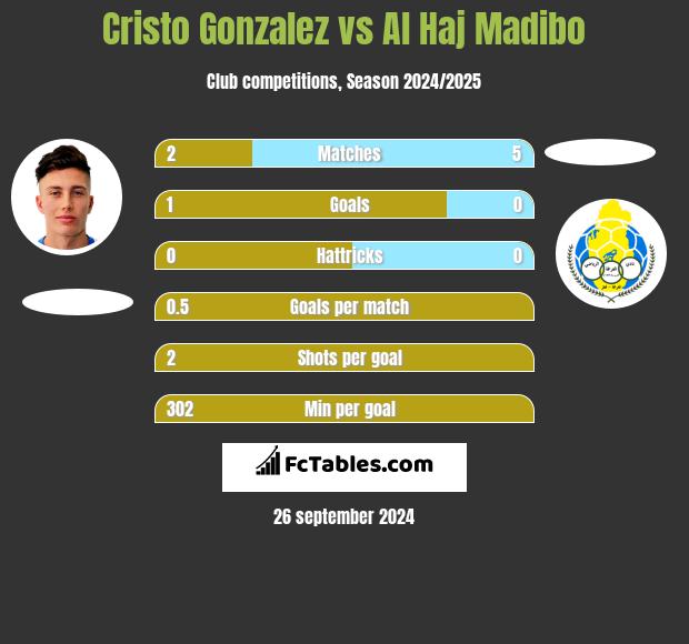 Cristo Gonzalez vs Al Haj Madibo h2h player stats