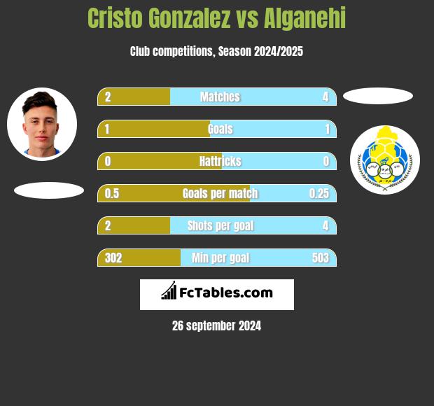 Cristo Gonzalez vs Alganehi h2h player stats