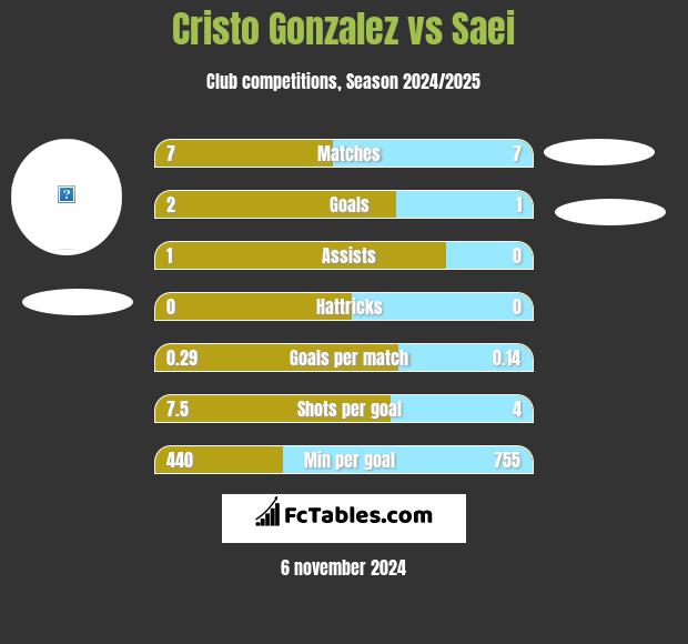 Cristo Gonzalez vs Saei h2h player stats