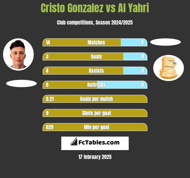 Cristo Gonzalez vs Al Yahri h2h player stats