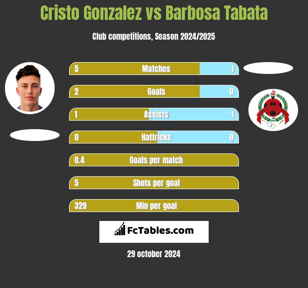 Cristo Gonzalez vs Barbosa Tabata h2h player stats