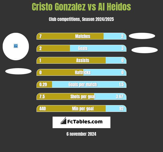 Cristo Gonzalez vs Al Heidos h2h player stats