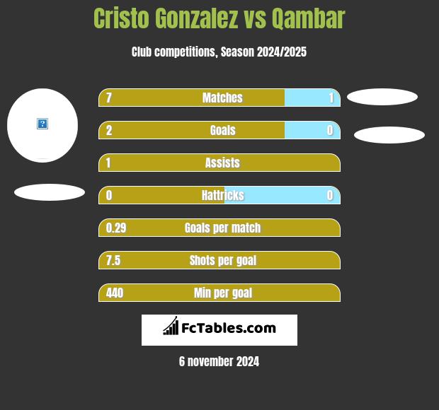 Cristo Gonzalez vs Qambar h2h player stats