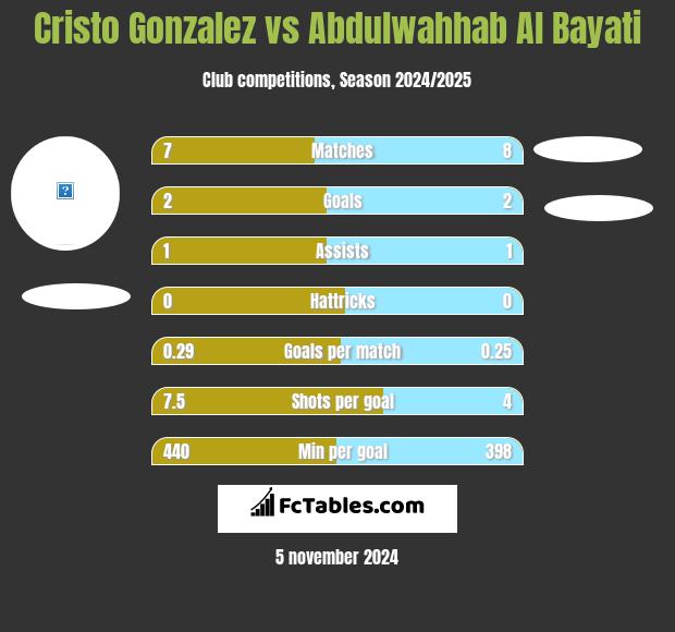 Cristo Gonzalez vs Abdulwahhab Al Bayati h2h player stats