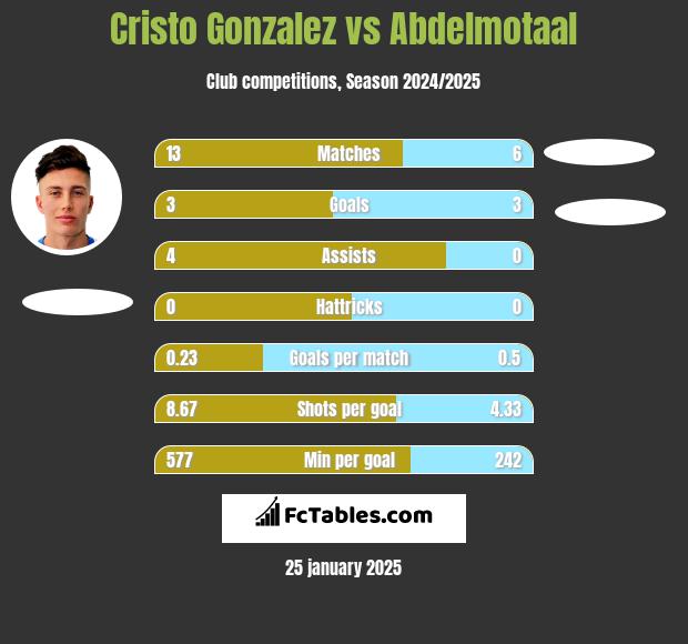 Cristo Gonzalez vs Abdelmotaal h2h player stats