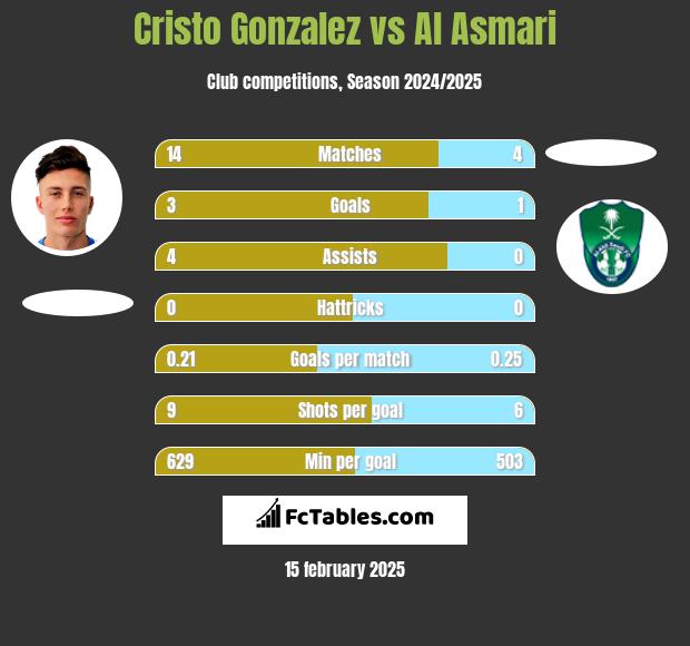 Cristo Gonzalez vs Al Asmari h2h player stats