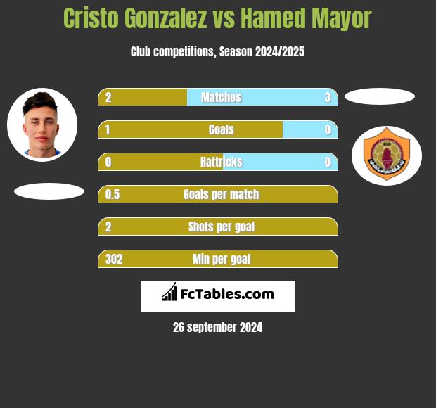 Cristo Gonzalez vs Hamed Mayor h2h player stats