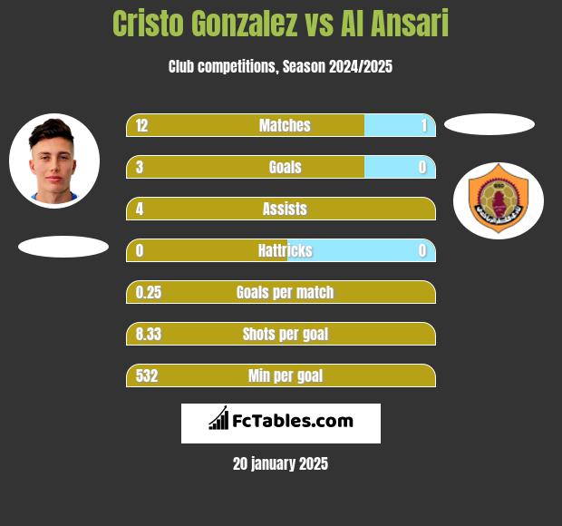 Cristo Gonzalez vs Al Ansari h2h player stats