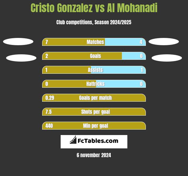 Cristo Gonzalez vs Al Mohanadi h2h player stats