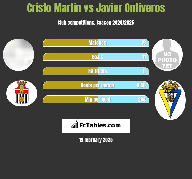 Cristo Martin vs Javier Ontiveros h2h player stats