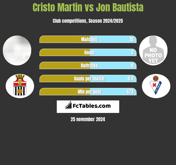 Cristo Martin vs Jon Bautista h2h player stats