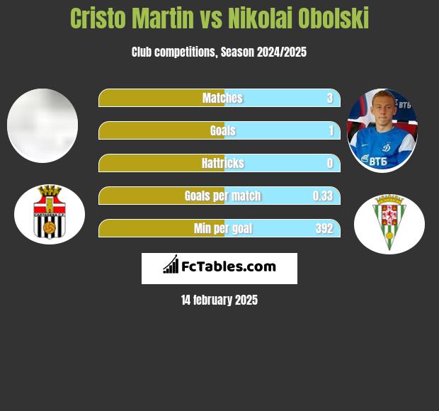 Cristo Martin vs Nikolai Obolski h2h player stats