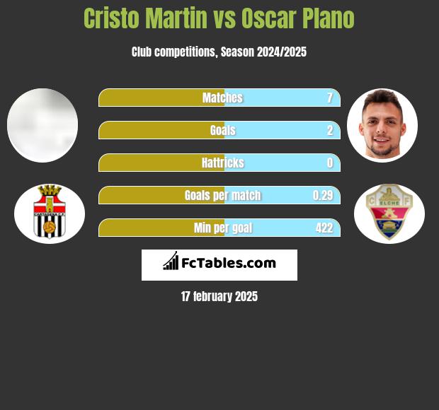 Cristo Martin vs Oscar Plano h2h player stats