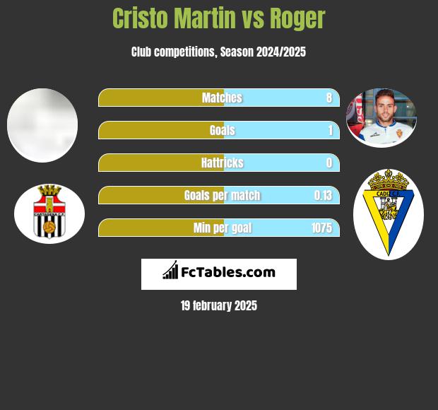 Cristo Martin vs Roger h2h player stats