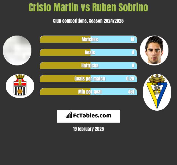 Cristo Martin vs Ruben Sobrino h2h player stats