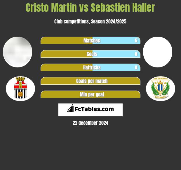 Cristo Martin vs Sebastien Haller h2h player stats