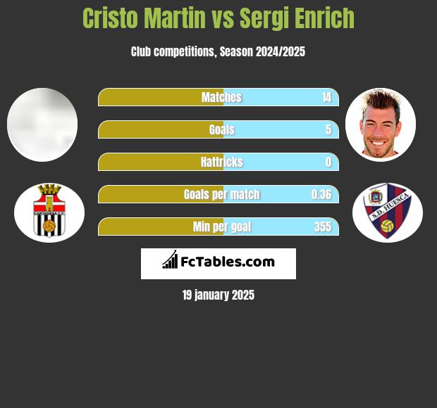 Cristo Martin vs Sergi Enrich h2h player stats