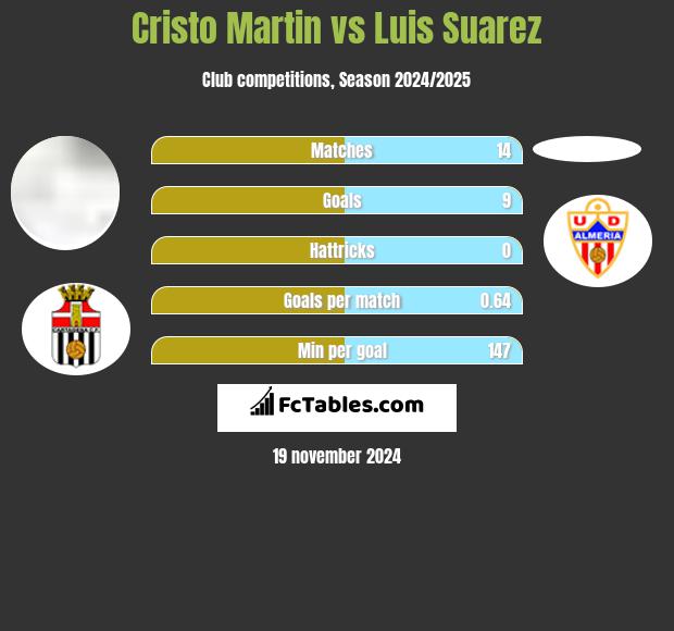 Cristo Martin vs Luis Suarez h2h player stats