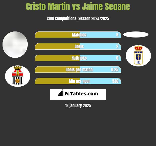 Cristo Martin vs Jaime Seoane h2h player stats