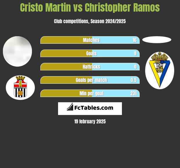 Cristo Martin vs Christopher Ramos h2h player stats