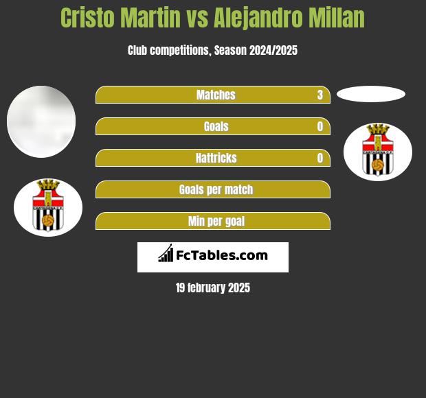 Cristo Martin vs Alejandro Millan h2h player stats