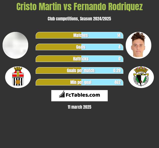 Cristo Martin vs Fernando Rodriquez h2h player stats