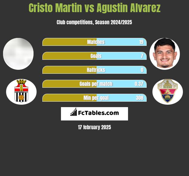 Cristo Martin vs Agustin Alvarez h2h player stats