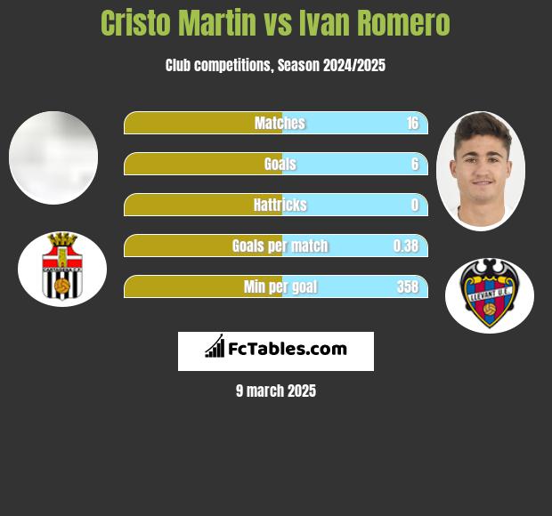 Cristo Martin vs Ivan Romero h2h player stats