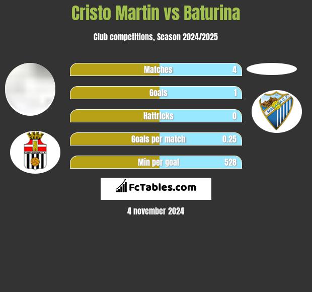 Cristo Martin vs Baturina h2h player stats