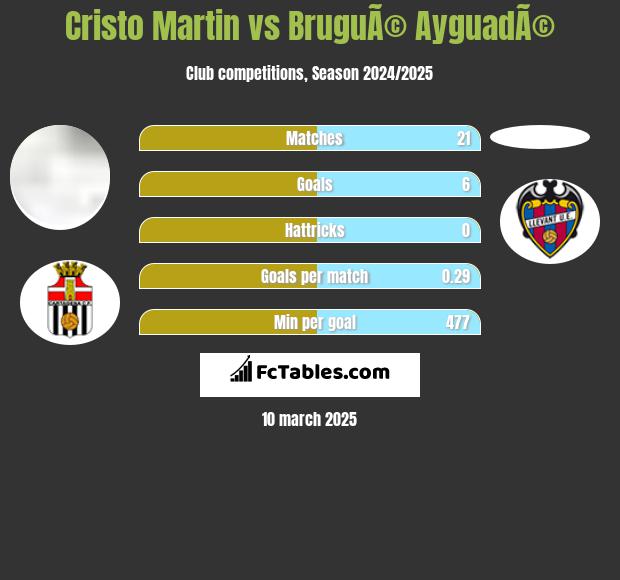 Cristo Martin vs BruguÃ© AyguadÃ© h2h player stats