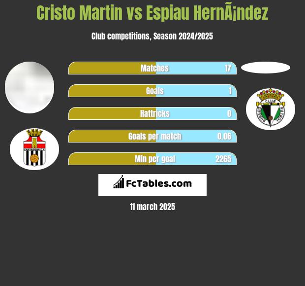 Cristo Martin vs Espiau HernÃ¡ndez h2h player stats