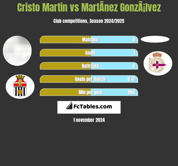 Cristo Martin vs MartÃ­nez GonzÃ¡lvez h2h player stats