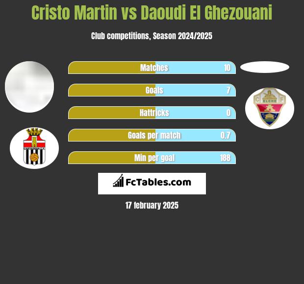 Cristo Martin vs Daoudi El Ghezouani h2h player stats