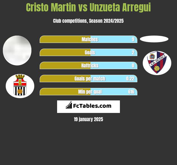 Cristo Martin vs Unzueta Arregui h2h player stats