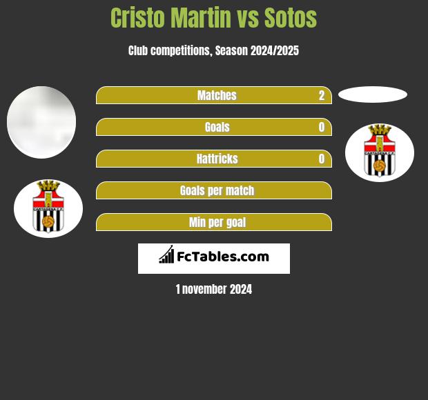 Cristo Martin vs Sotos h2h player stats