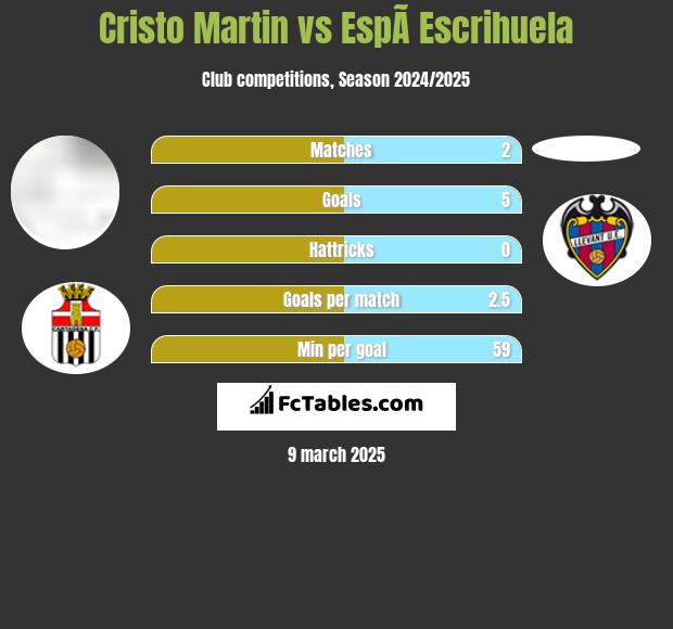 Cristo Martin vs EspÃ­ Escrihuela h2h player stats