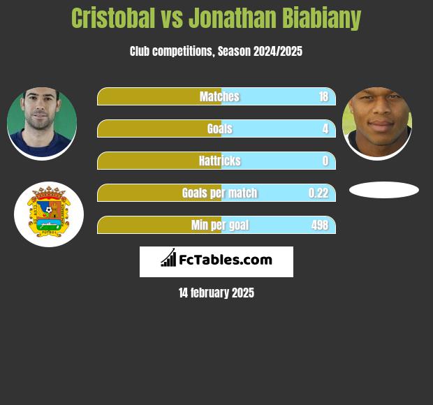 Cristobal vs Jonathan Biabiany h2h player stats